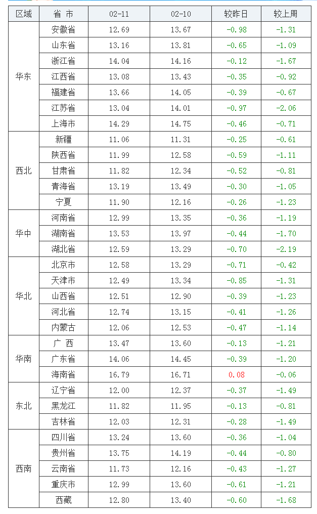 2022年02月11日全國外三元生豬價(jià)格行情漲跌表