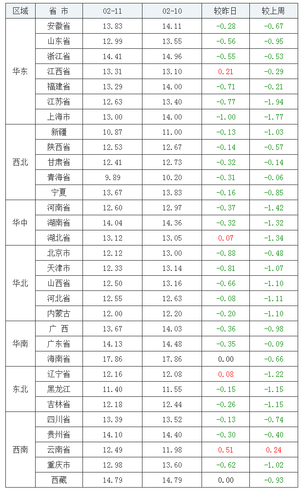 2022年02月11日全國內(nèi)三元生豬價(jià)格行情漲跌表