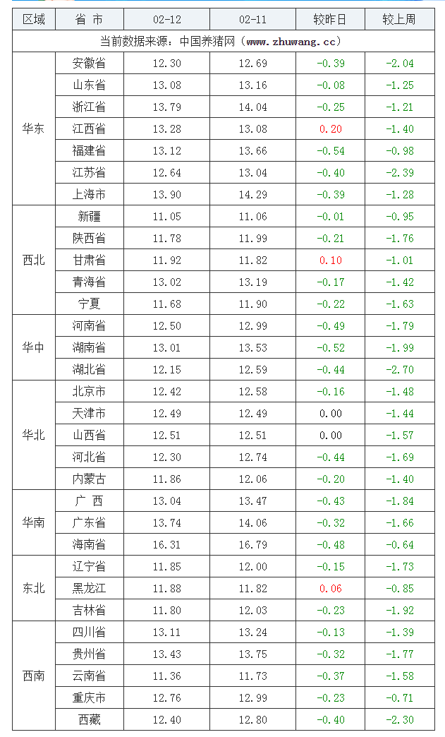 2022年02月12日全國外三元生豬價(jià)格行情漲跌表