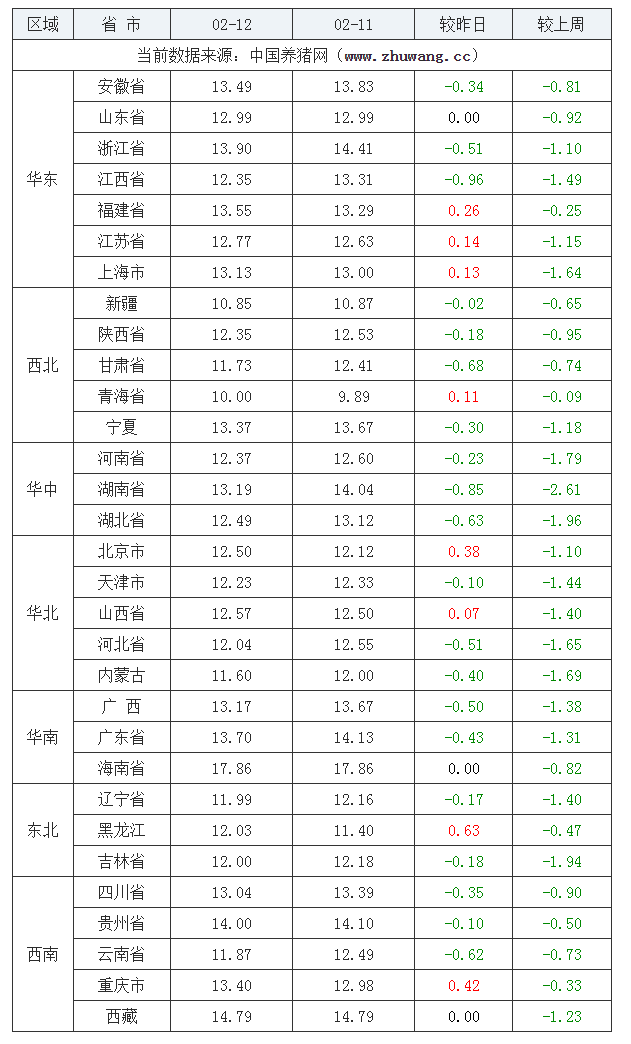 2022年02月12日全國內(nèi)三元生豬價格行情漲跌表