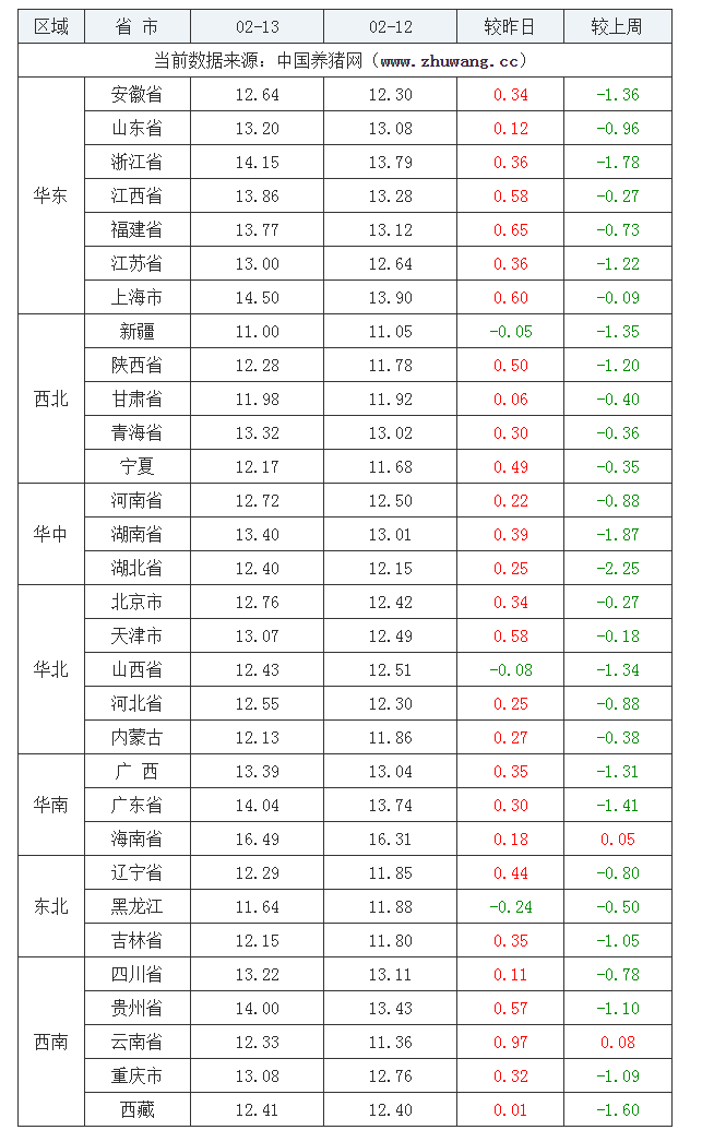 2022年02月13日全國(guó)外三元生豬價(jià)格行情漲跌表