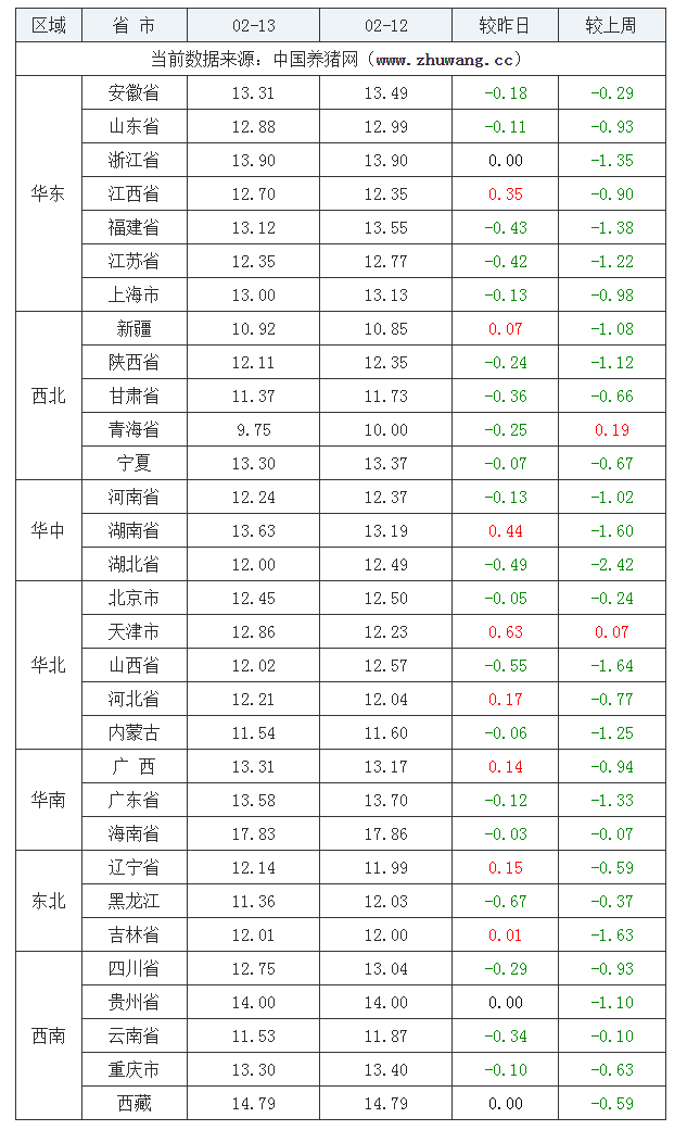 2022年02月13日全國內(nèi)三元生豬價(jià)格行情漲跌表