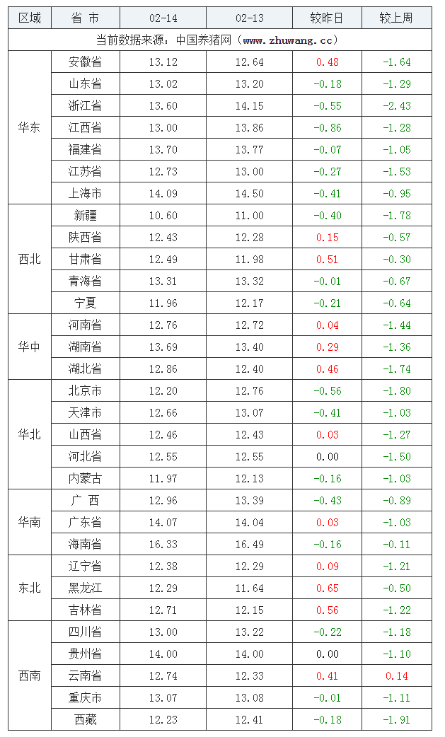 2022年02月14日全國外三元生豬價格行情漲跌表