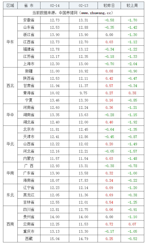 2022年02月14日全國內(nèi)三元生豬價格行情漲跌表