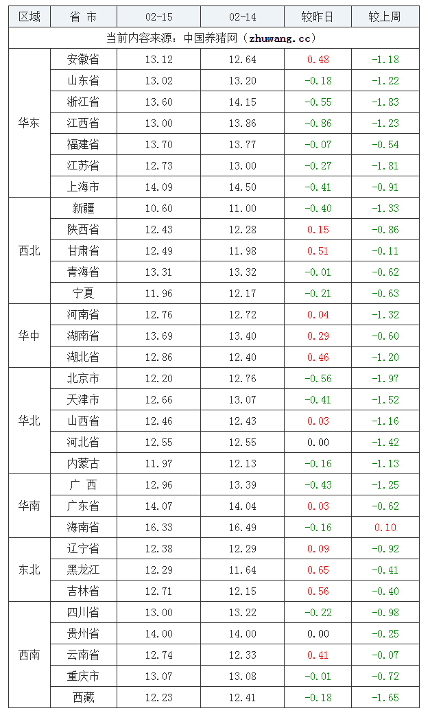 2022年02月15日全國外三元生豬價(jià)格行情漲跌表