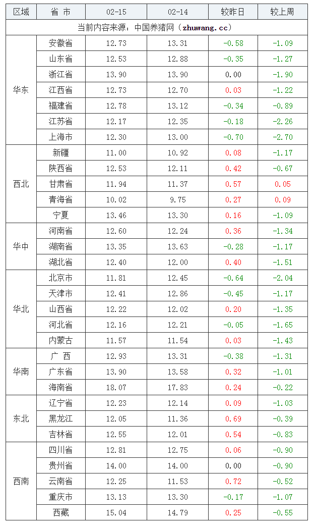 2022年02月15日全國內(nèi)三元生豬價格行情漲跌表