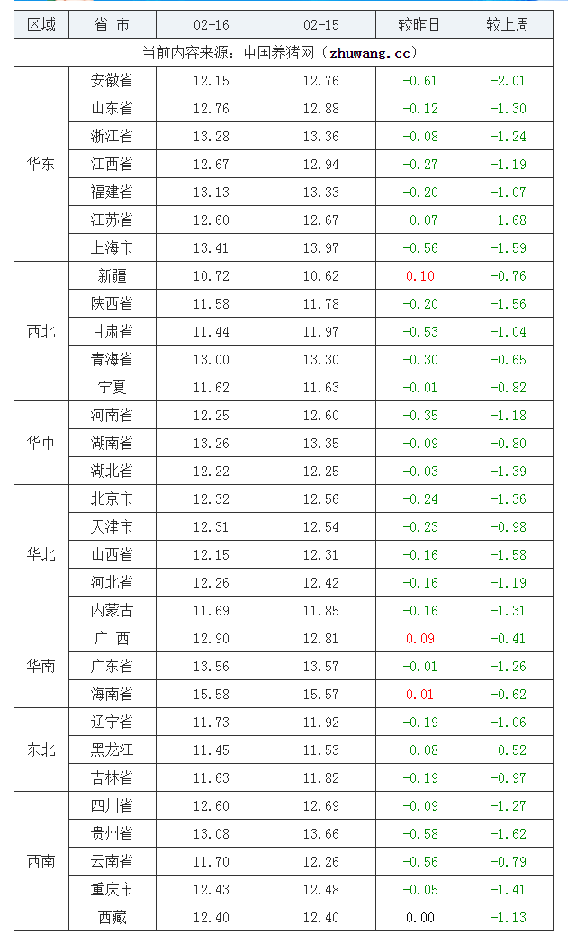 2022年02月16日全國外三元生豬價格行情漲跌表