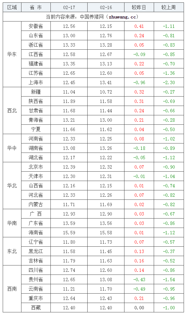 2022年02月17日全國(guó)外三元生豬價(jià)格行情漲跌表