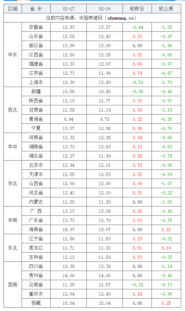 2022年02月17日全國內(nèi)三元生豬價(jià)格行情漲跌表