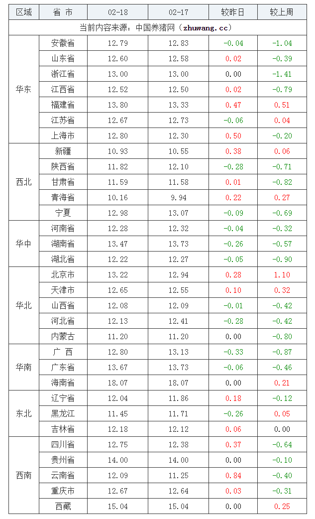 2022年02月18日全國內(nèi)三元生豬價格行情漲跌表