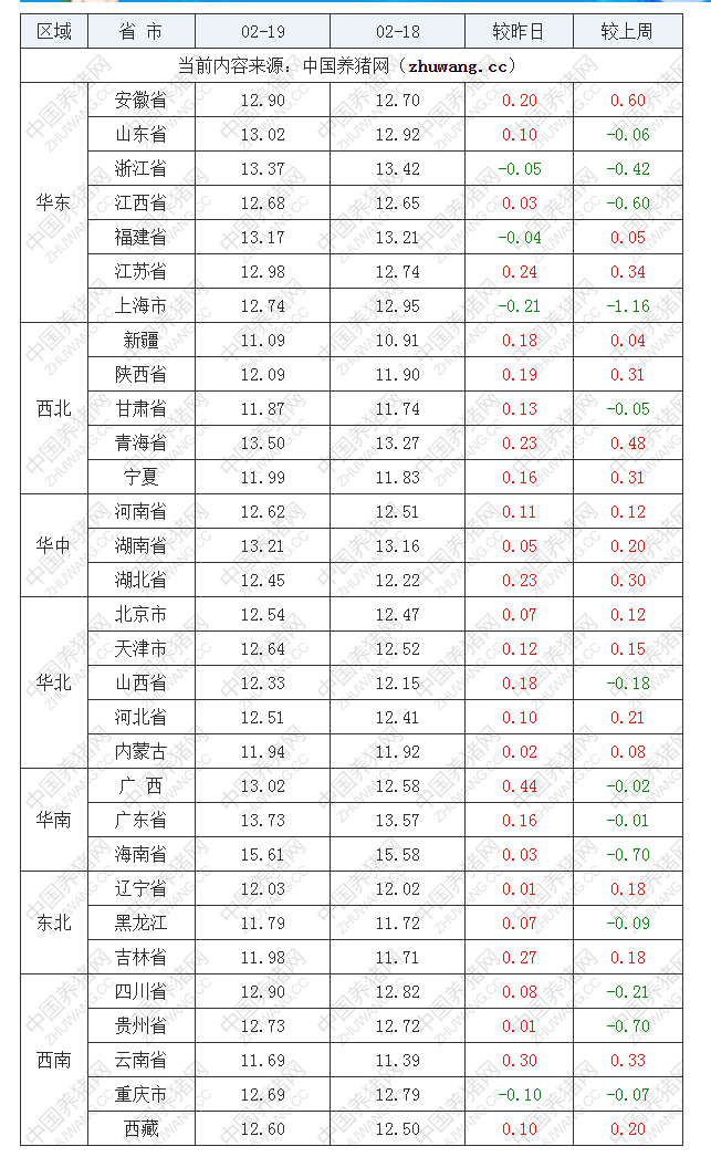 2022年02月19日全國外三元生豬價格行情漲跌表