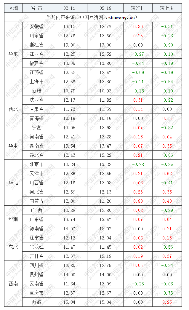 2022年02月19日全國(guó)內(nèi)三元生豬價(jià)格行情漲跌表