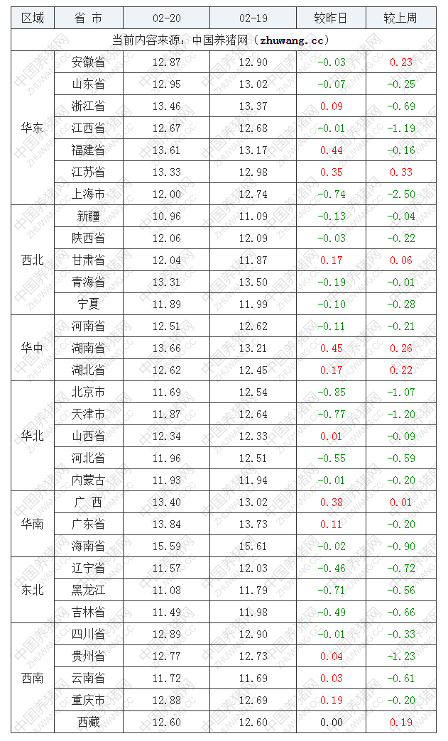 2022年02月20日全國外三元生豬價格行情漲跌表