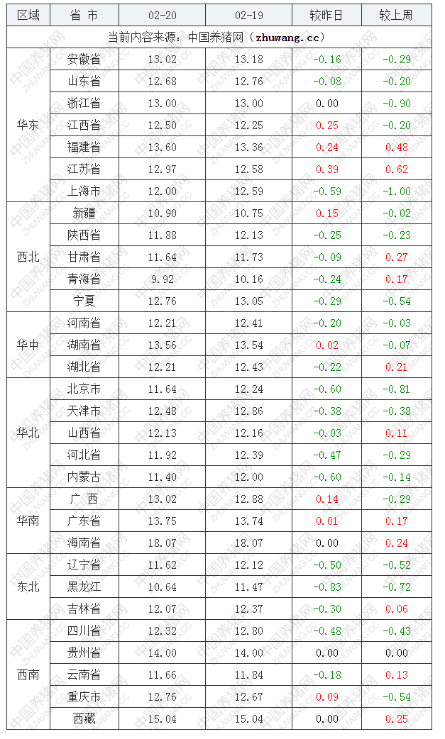 2022年02月20日全國內(nèi)三元生豬價格行情漲跌表