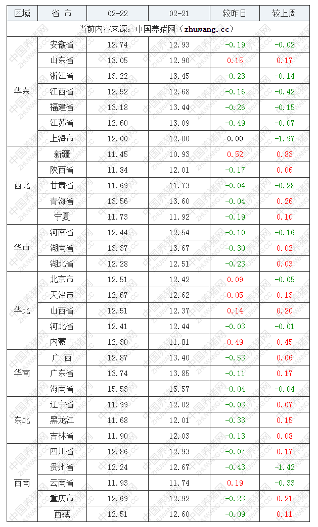 2022年02月22日全國外三元生豬價格行情漲跌表