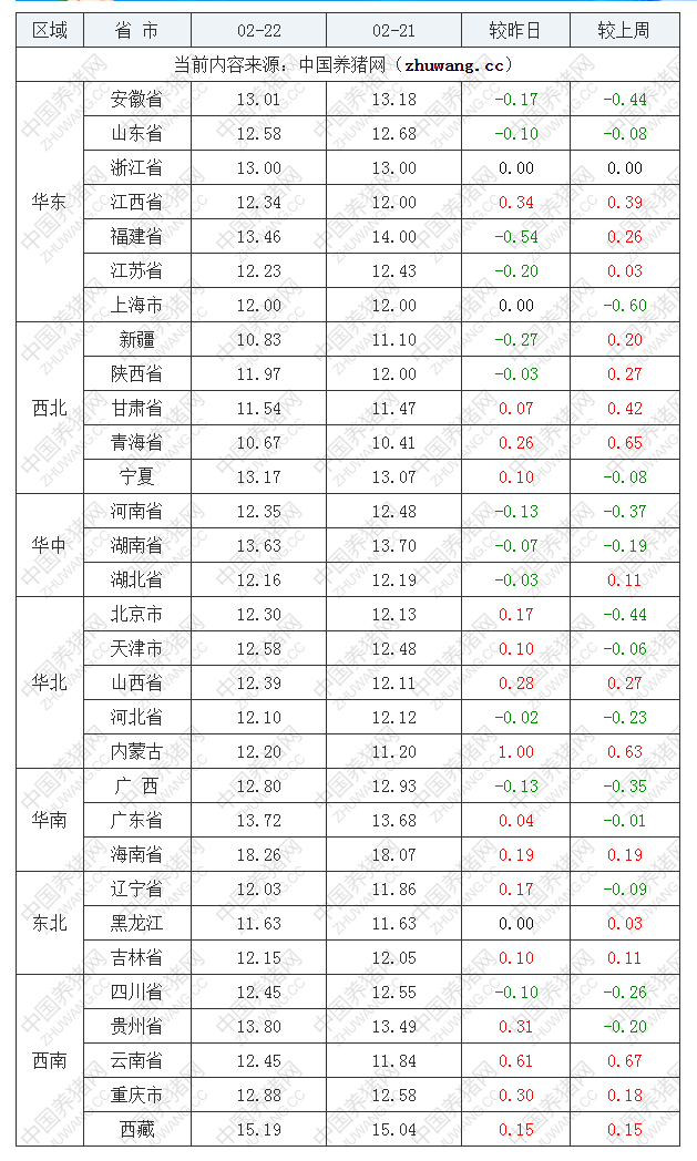 2022年02月22日全國(guó)內(nèi)三元生豬價(jià)格行情漲跌表