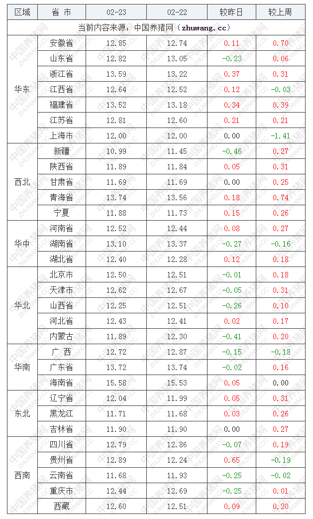 2022年02月23日全國外三元生豬價(jià)格行情漲跌表