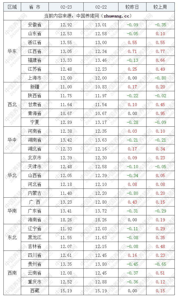 2022年02月23日全國內(nèi)三元生豬價格行情漲跌表