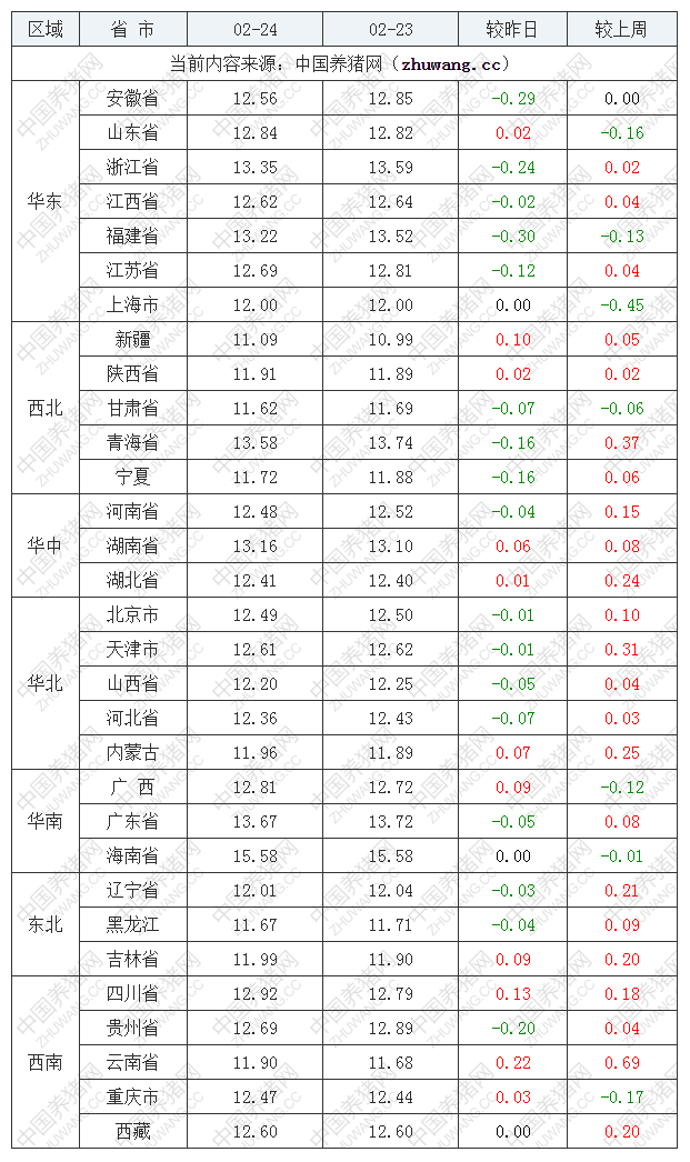 2022年02月24日全國(guó)外三元生豬價(jià)格行情漲跌表