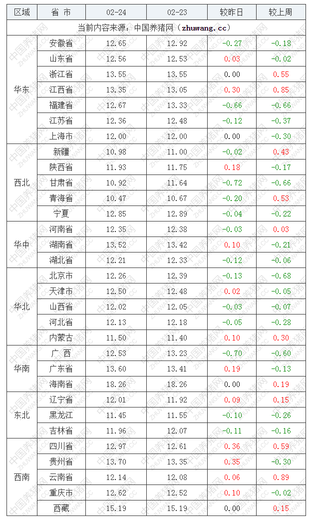 2022年02月24日全國內(nèi)三元生豬價格行情漲跌表