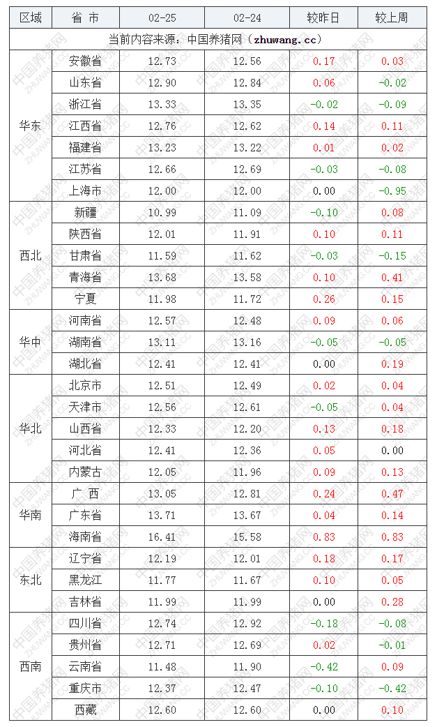 2022年02月25日全國外三元生豬價(jià)格行情漲跌表