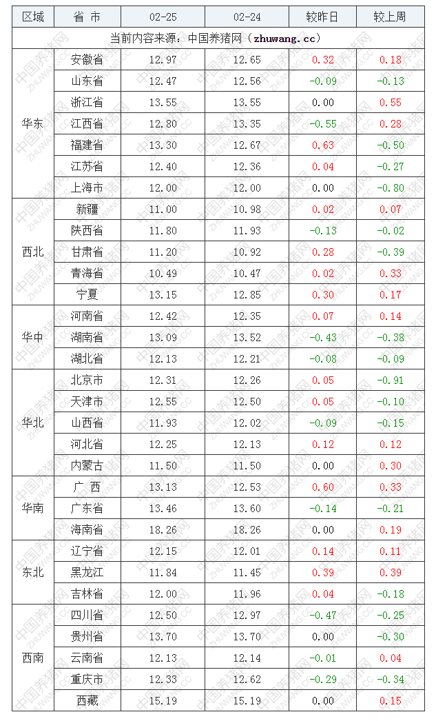 2022年02月25日全國內(nèi)三元生豬價格行情漲跌表