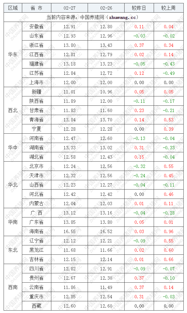 2022年02月27日全國(guó)外三元生豬價(jià)格行情漲跌表