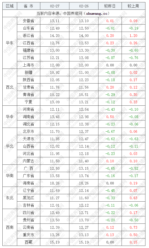 2022年02月27日全國內(nèi)三元生豬價格行情漲跌表