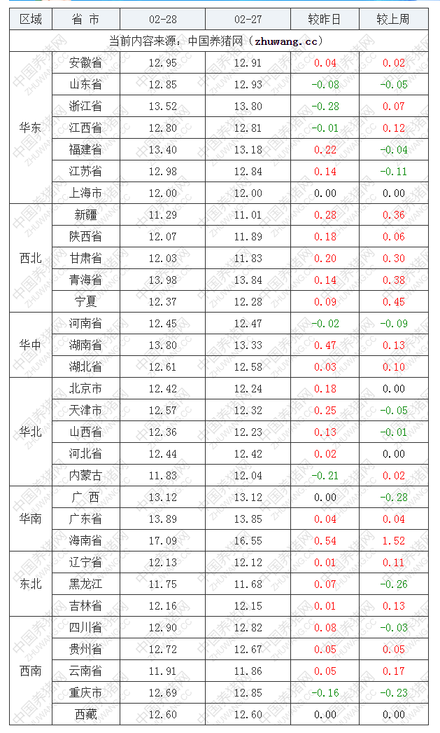 2022年02月28日全國外三元生豬價格行情漲跌表