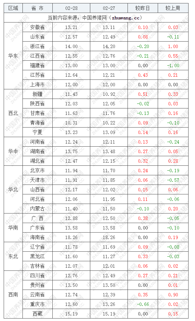 2022年02月28日全國內(nèi)三元生豬價格行情漲跌表