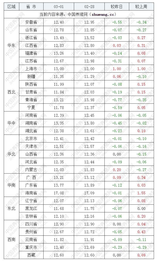 2022年03月01日全國(guó)外三元生豬價(jià)格行情漲跌表