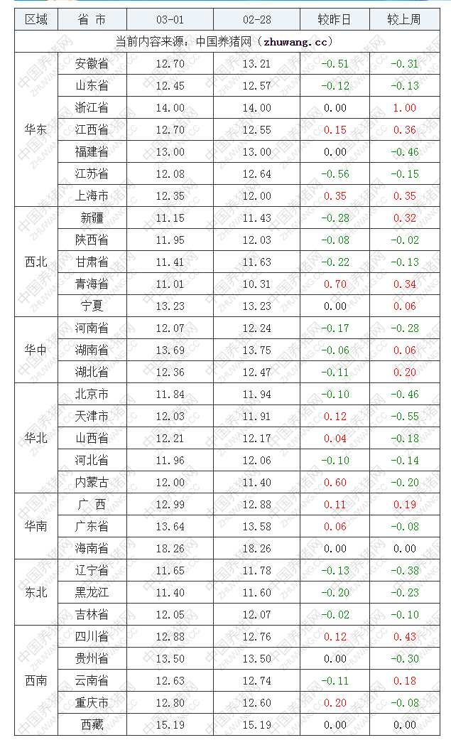 2022年03月01日全國內(nèi)三元生豬價格行情漲跌表