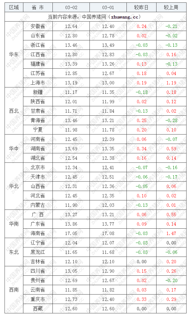 2022年03月02日全國外三元生豬價格行情漲跌表