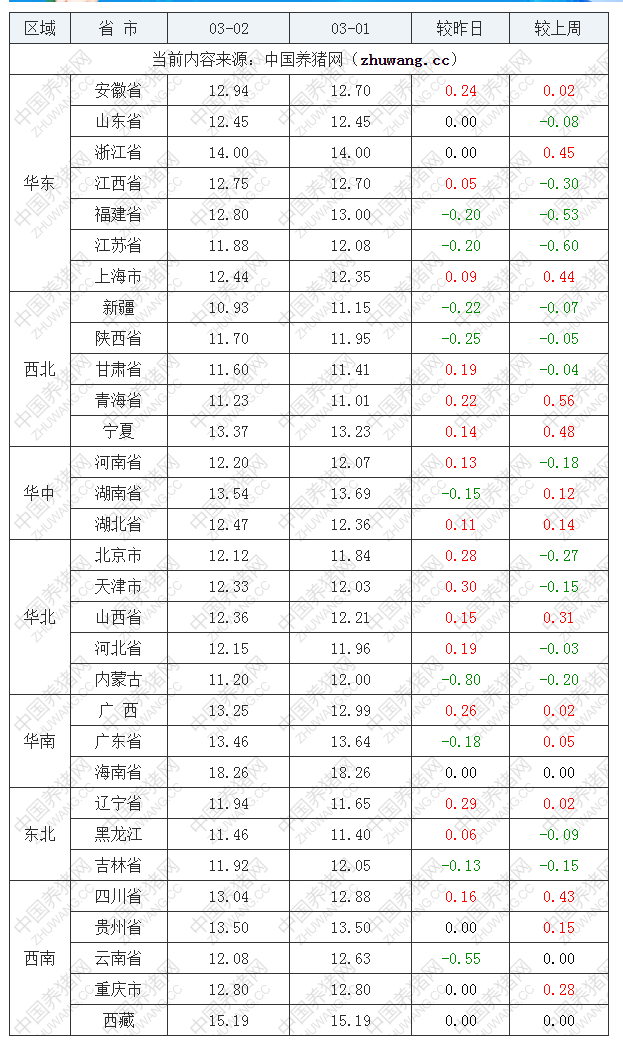 2022年03月02日全國(guó)內(nèi)三元生豬價(jià)格行情漲跌表