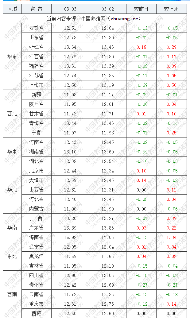 2022年03月03日全國(guó)外三元生豬價(jià)格行情漲跌表