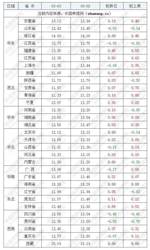 2022年03月03日全國(guó)內(nèi)三元生豬價(jià)格行情漲跌表