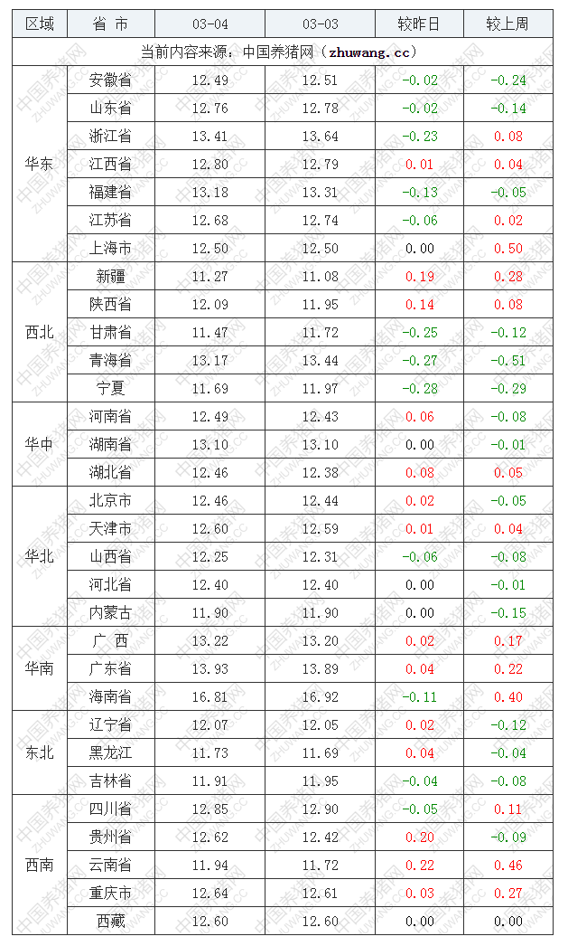 2022年03月04日全國外三元生豬價格行情漲跌表