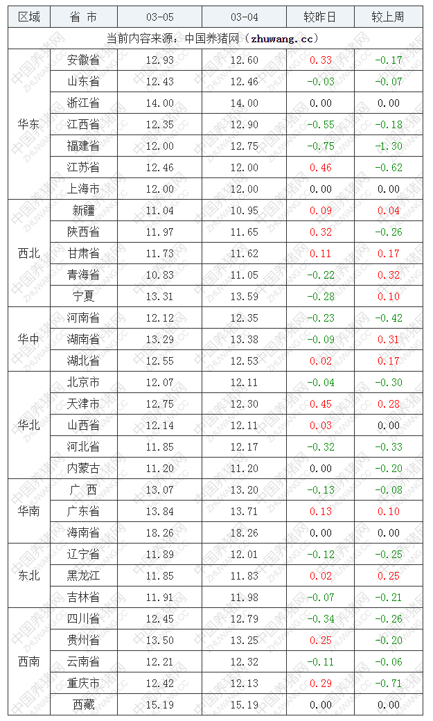 2022年03月05日全國內(nèi)三元生豬價格行情漲跌表