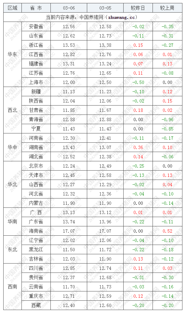 2022年03月06日全國外三元生豬價(jià)格行情漲跌表