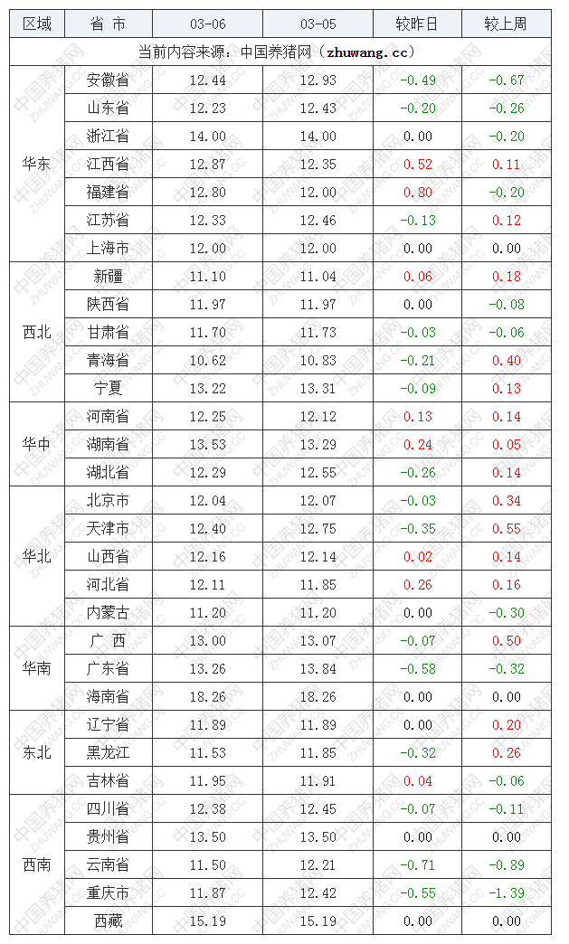 2022年03月06日全國(guó)內(nèi)三元生豬價(jià)格行情漲跌表