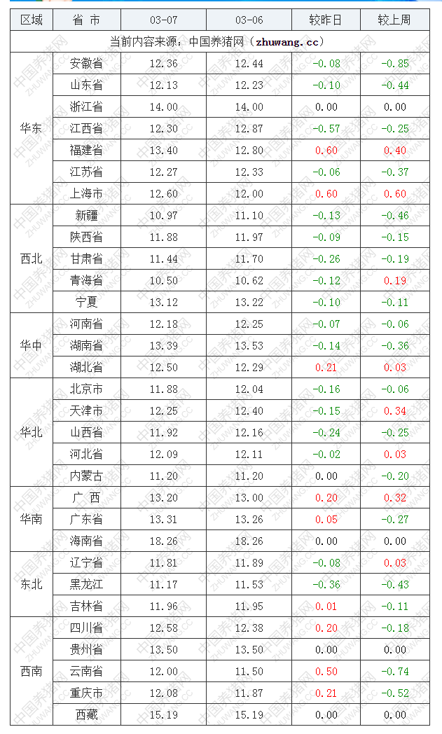 2022年03月07日全國(guó)內(nèi)三元生豬價(jià)格行情漲跌表