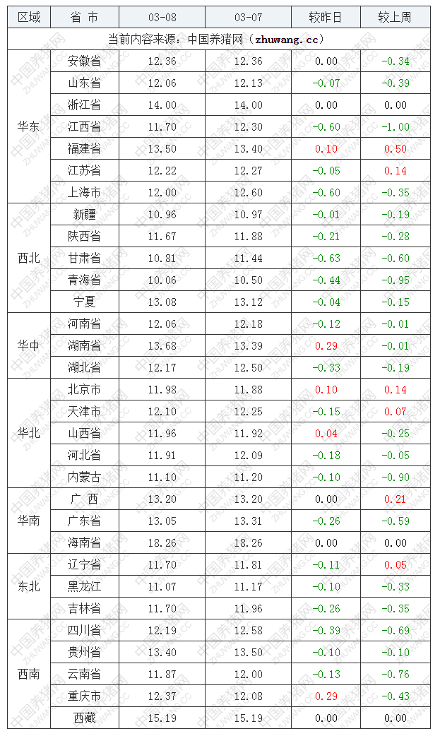 2022年03月08日全國內(nèi)三元生豬價格行情漲跌表