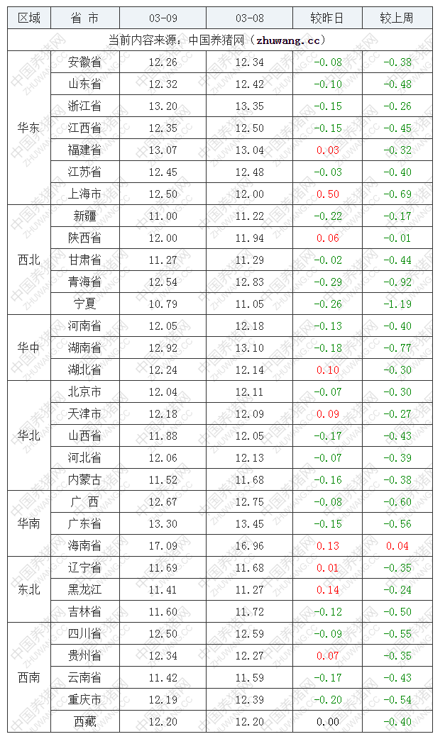 2022年03月09日全國外三元生豬價(jià)格行情漲跌表