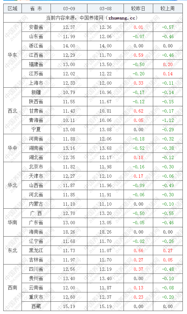 2022年03月09日全國(guó)內(nèi)三元生豬價(jià)格行情漲跌表