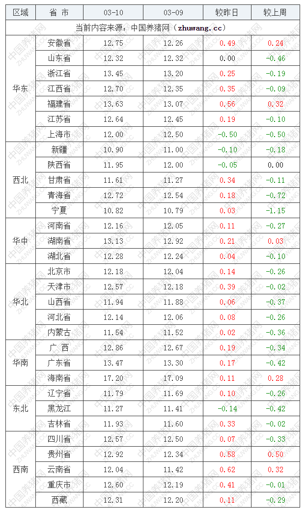 2022年03月10日全國外三元生豬價格行情漲跌表