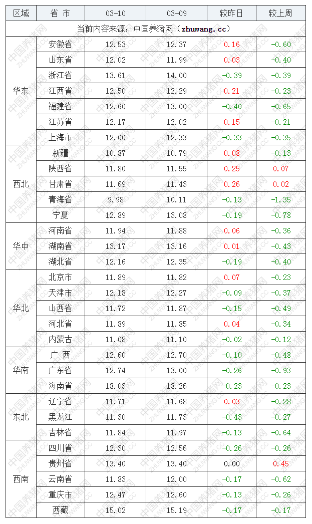 2022年03月10日全國(guó)內(nèi)三元生豬價(jià)格行情漲跌表