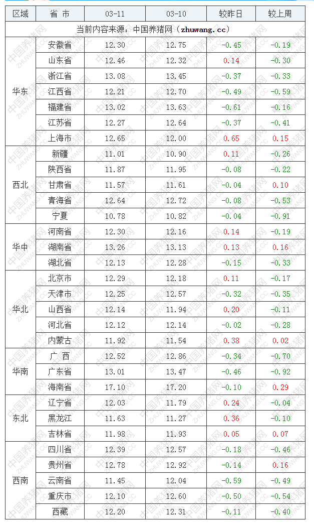 2022年03月11日全國外三元生豬價格行情漲跌表