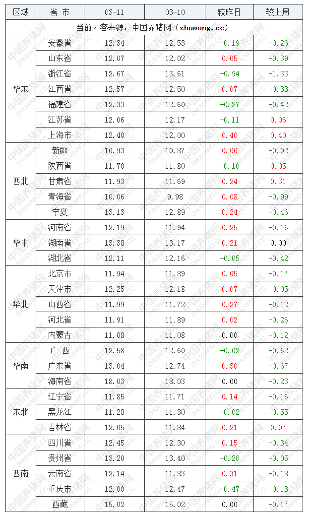 2022年03月11日全國內(nèi)三元生豬價格行情漲跌表