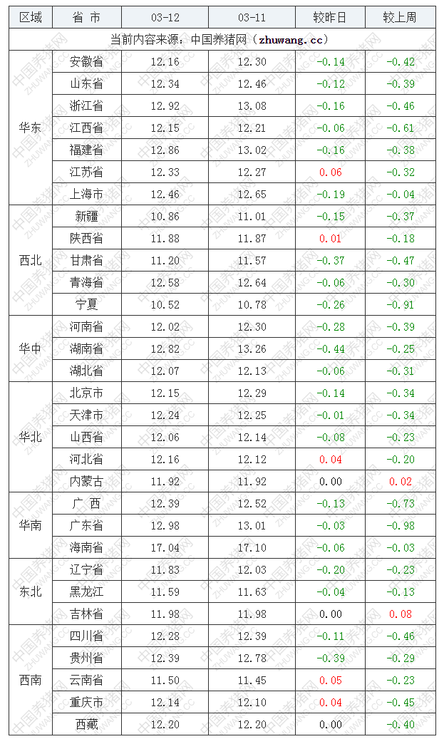 2022年03月12日全國(guó)外三元生豬價(jià)格行情漲跌表