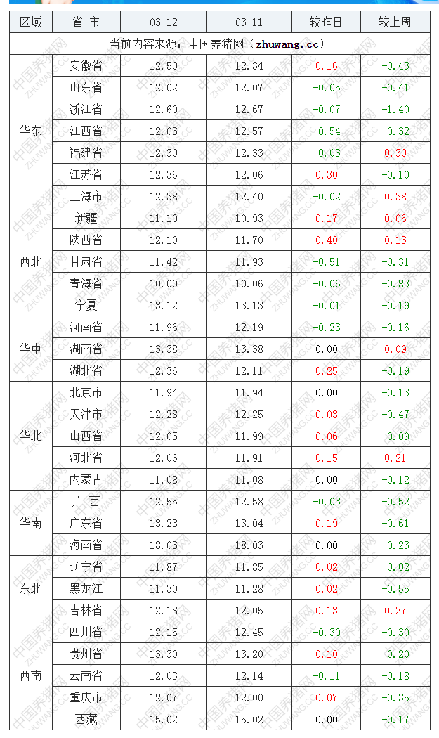 2022年03月12日全國(guó)內(nèi)三元生豬價(jià)格行情漲跌表